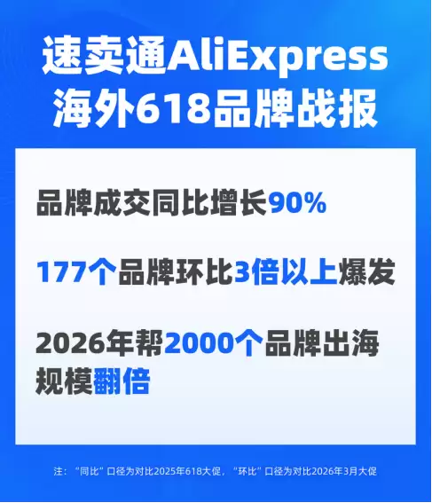 速卖通618战报：品牌成交同比增长90%，一批中国品牌迎来海外爆发