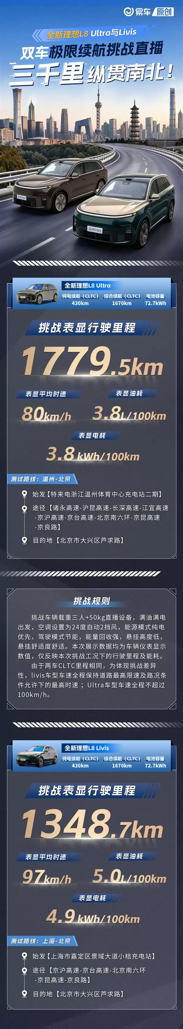 理想L8 Ultra实测续航1779.5公里!李想:还有人质疑增程没技术含量吗?