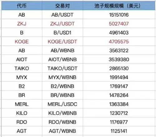 Simple analysis of which Binance Alpha tokens offer higher cost performance