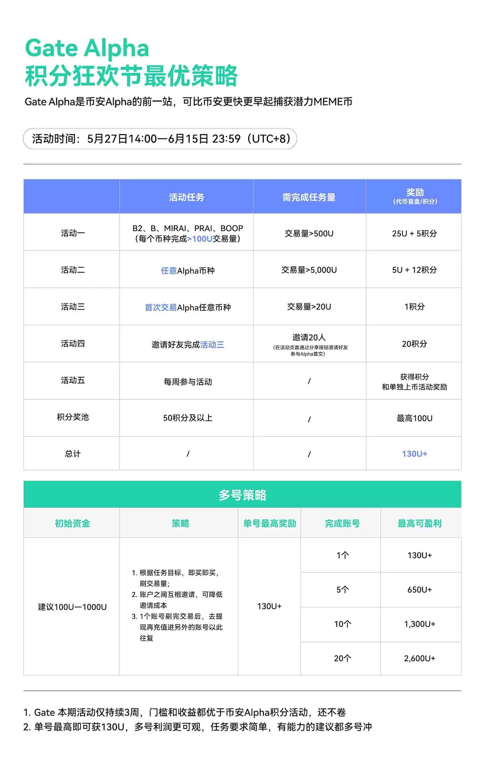 Gate Alpha积分系统正式上线:链上交易限时赚积分,达标即享空投奖励