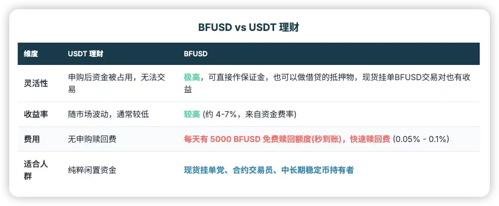 币安的BFUSD和USDT的区别?有收益的合约保证金是什么?