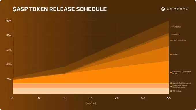 币安Alpha 7月24日上线Aspecta (ASP)：从团队背景到代币模型，新手该知道的都在这里