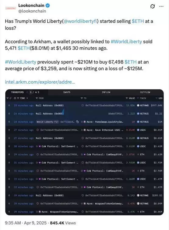 WLFI被传抛售800万美元ETH？链上异动与项目否认解析