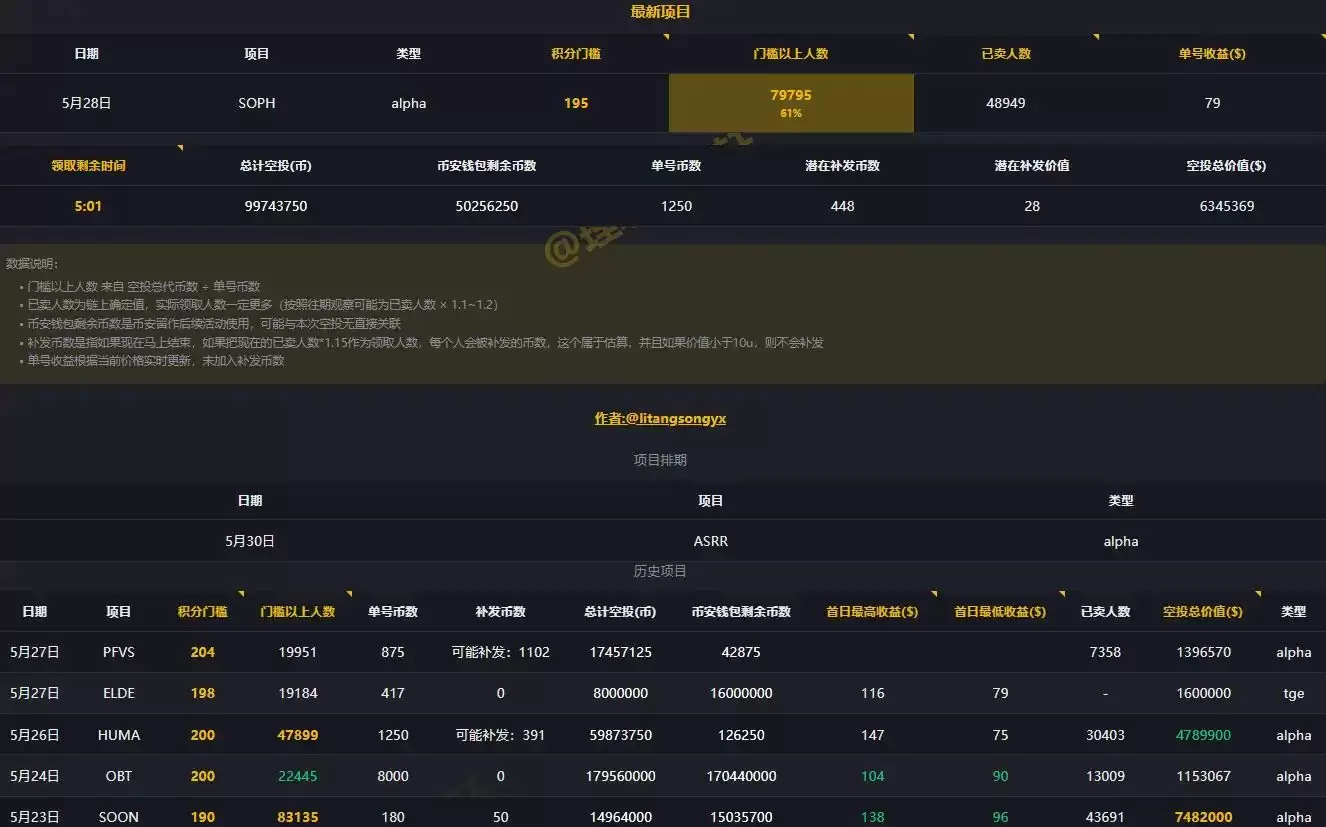 怎么玩Binance Alpha 积分空投?如何以更好的策略参与竞争?