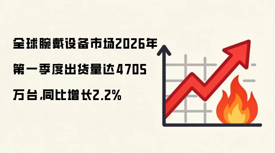 全球腕戴设备市场2026年第一季度出货量达4705万台,同比增长2.2%