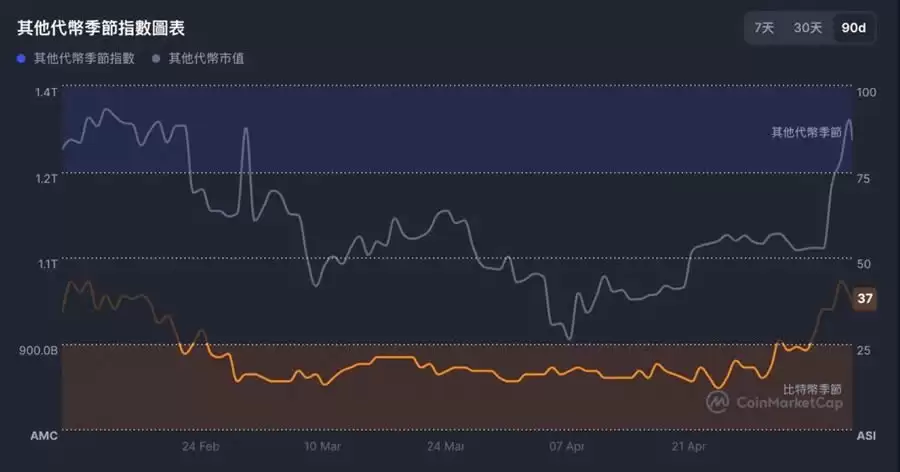 以太坊强势领涨,山寨季要回来了?看看分析师怎么说
