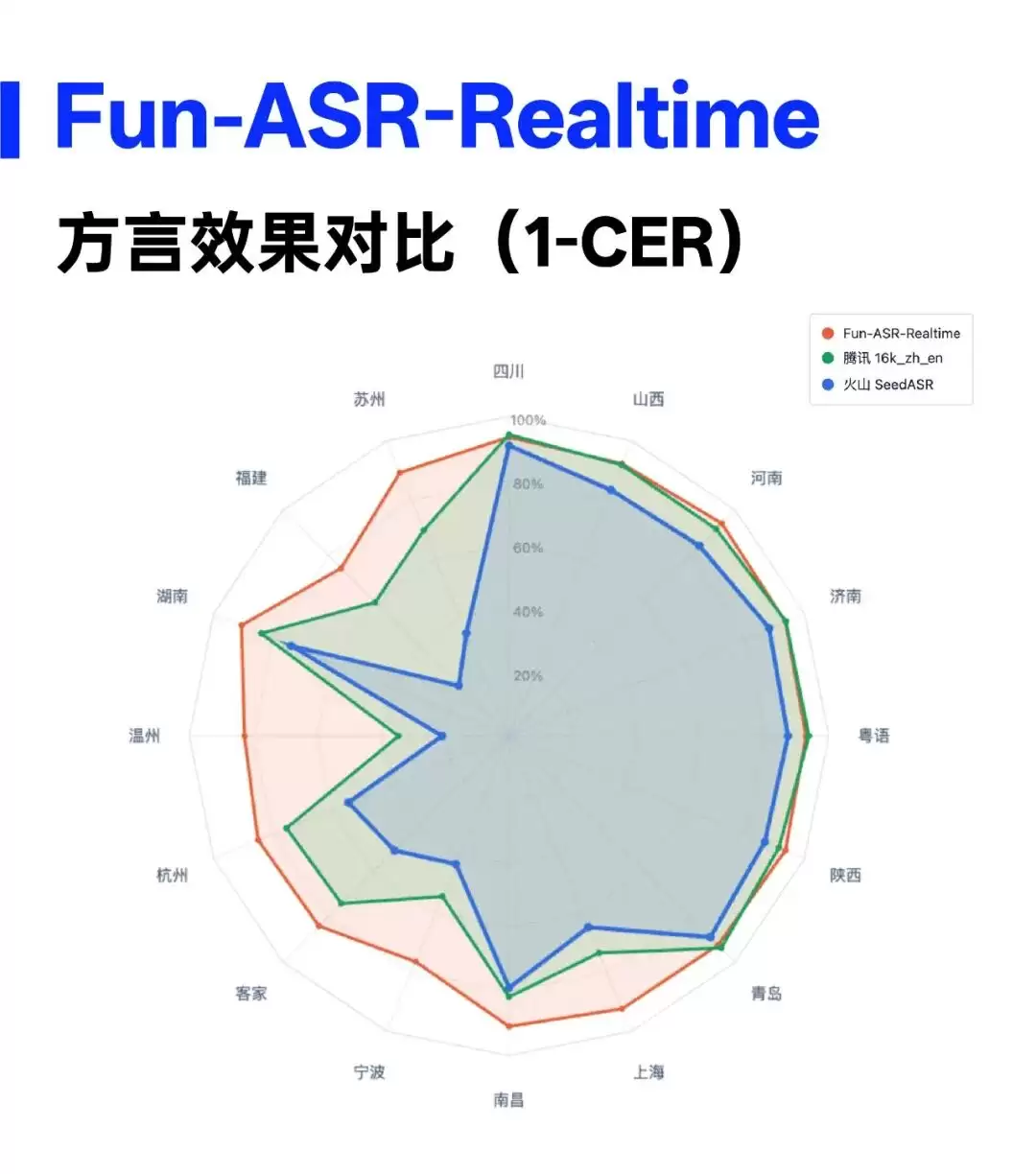 Fun-ASR-Realtime方言测试对比