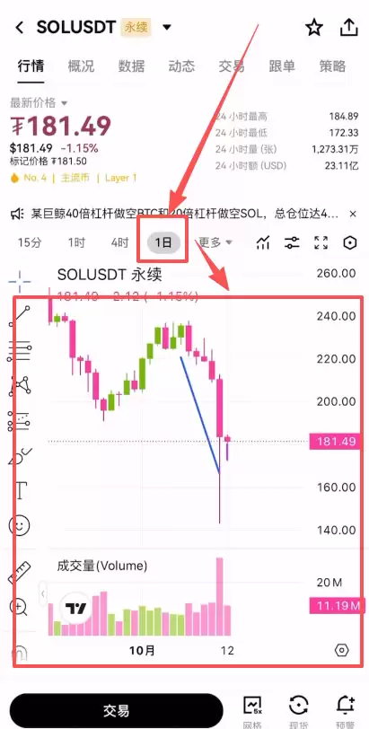 欧易合约日线趋势分析