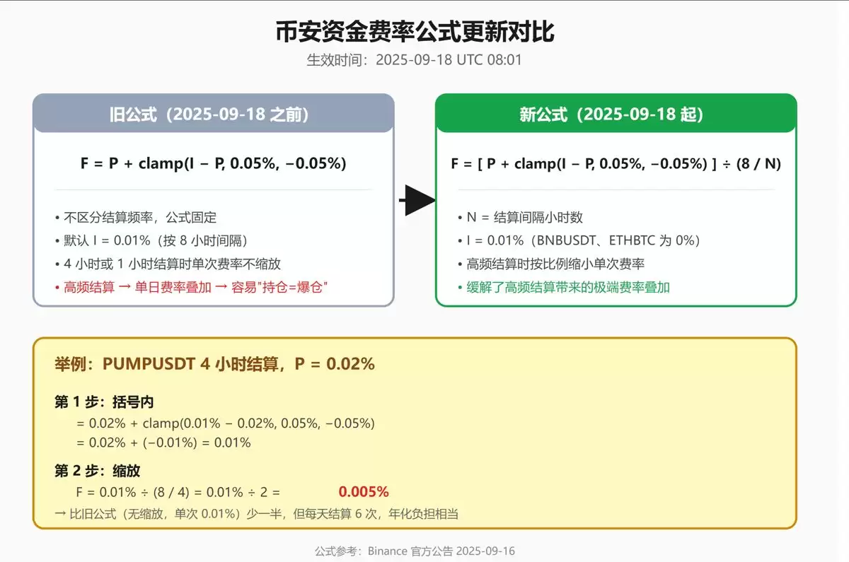 币安资金费率公式(2025-09-18 新版)
