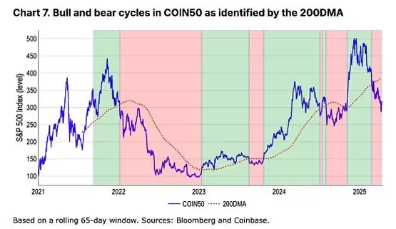 Coinbase分析:加密市场可能会在2026年Q2中后期触底