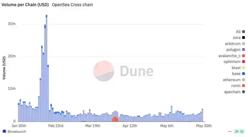 $SEA 代币发行进入倒计时,如何把握OpenSea空投机会?交互教程