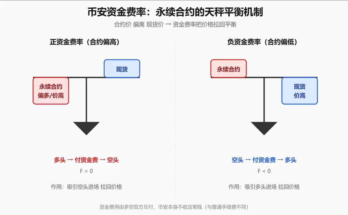 币安资金费率是什么?用天秤理解