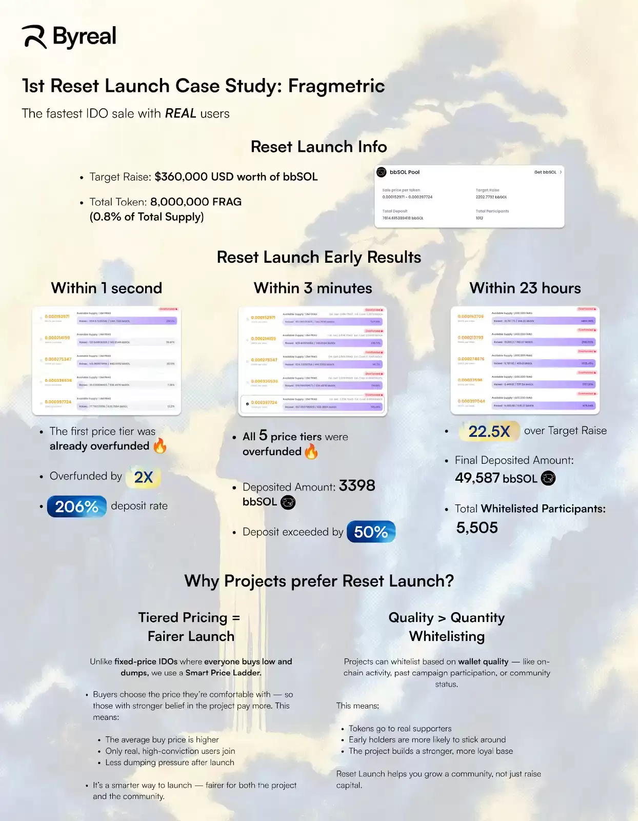 Byreal是什么?Bybit孵化的去中心化交易所(DEX),一文介绍