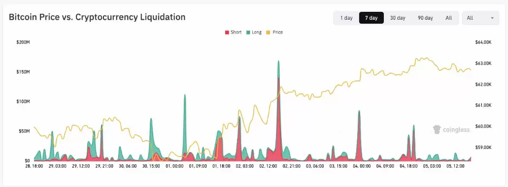 比特币(BTC)周收盘价接近63,500美元,交易员警告周一可能重演