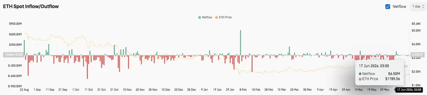 以太坊 (ETH) 价格:Glamsterdam 升级临近,ETH能否突破1838美元?