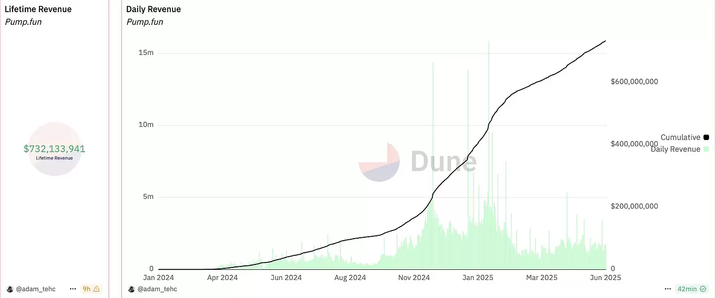 Solana生态Meme币发射平台Pump.fun将发币!估值上看40亿美元?