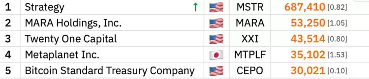 五大比特币国库公司