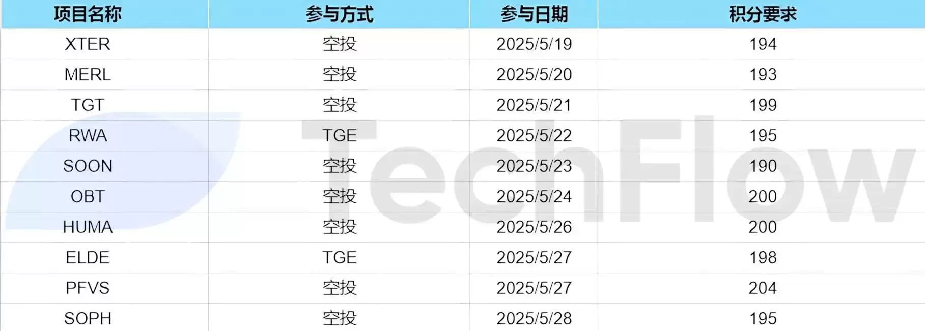 怎么玩Binance Alpha 积分空投?如何以更好的策略参与竞争?