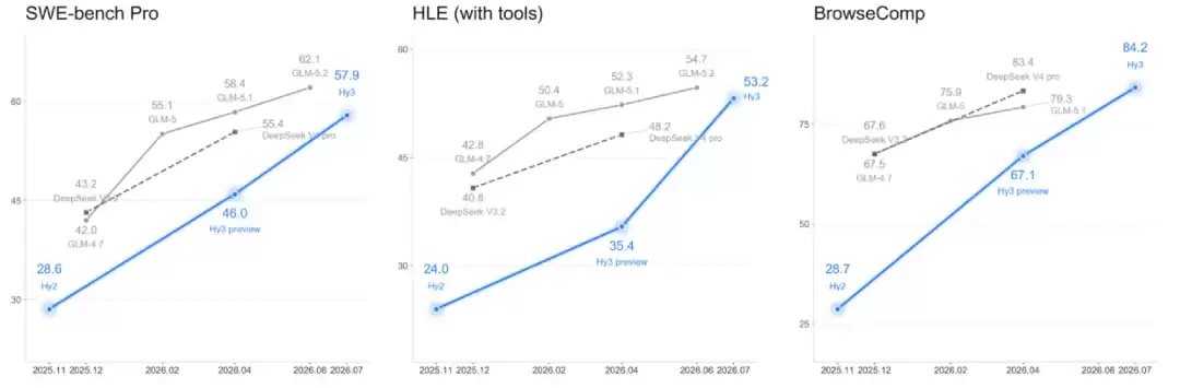 实测腾讯 Hy3 正式版,这次终于赶上了「AI 下半场」