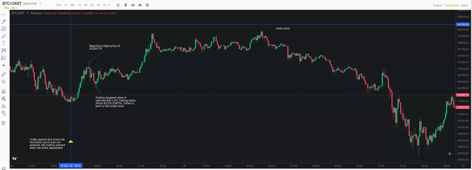 BTC追踪止损卖单未成交案例图示