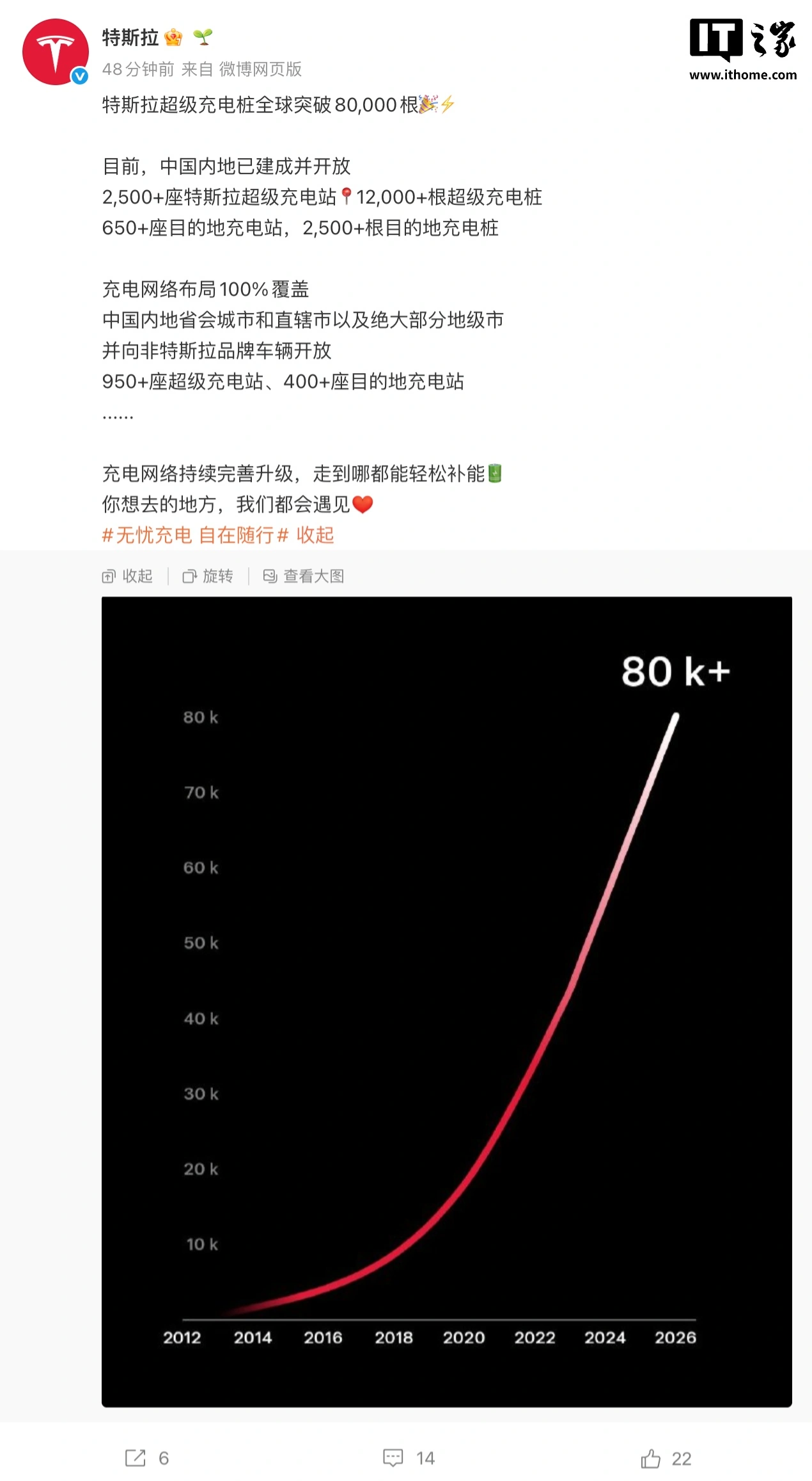 特斯拉全球超级充电桩突破 8 万根，中国内地已有超 1.2 万根