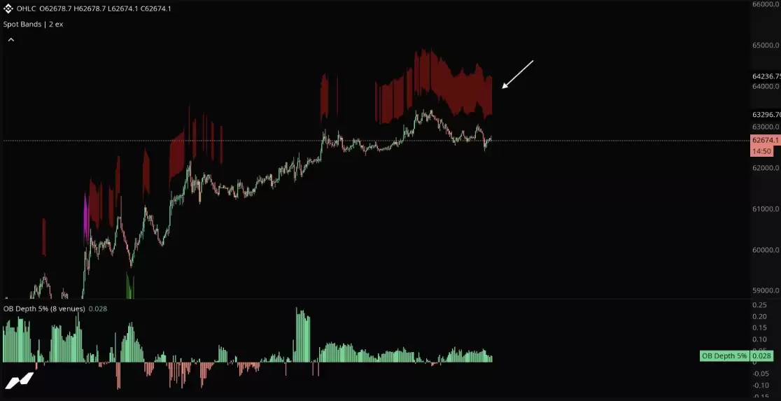 比特币(BTC)周收盘价接近63,500美元,交易员提醒周一开市可能面临