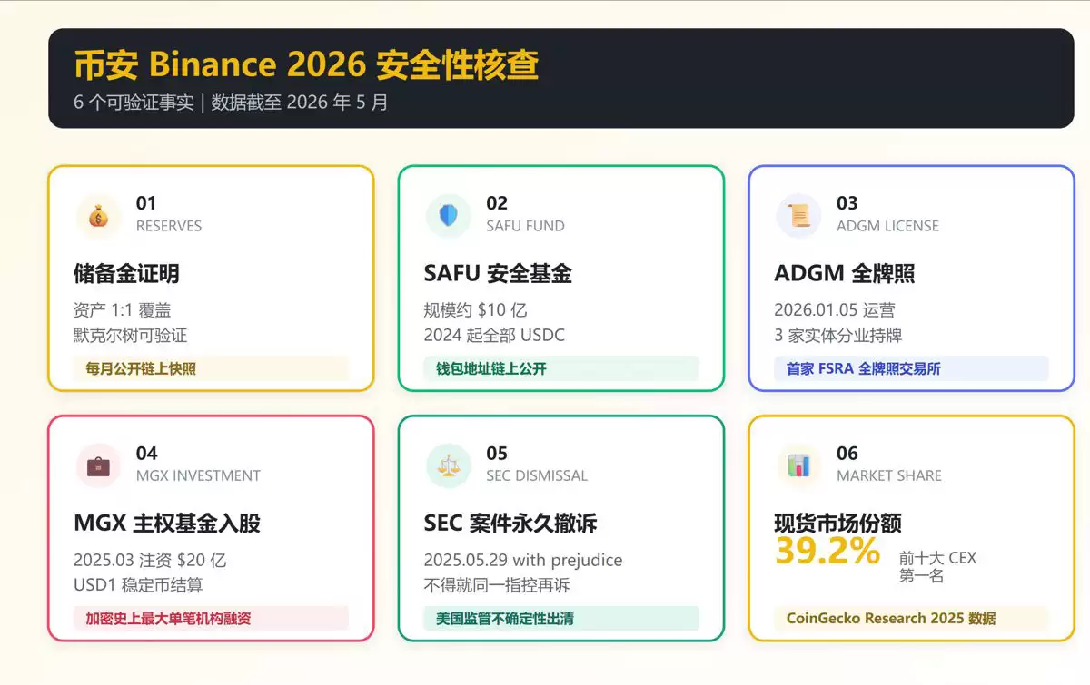 Binance安全性介绍分析:bian交易所是反诈吗?安全吗?2026解读