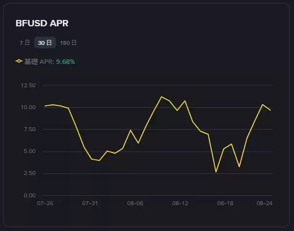币安BFUSD深度解析:收益机制、保证金应用与赎回全流程指南