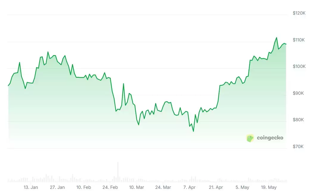 2026年顶级多头预测:比特币(BTC)价格将达到13万美元甚至150万美元