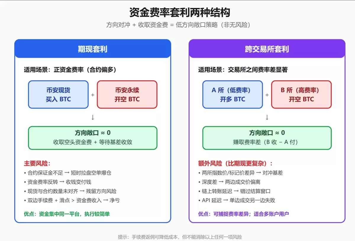 币安资金费率套利一:期现套利
