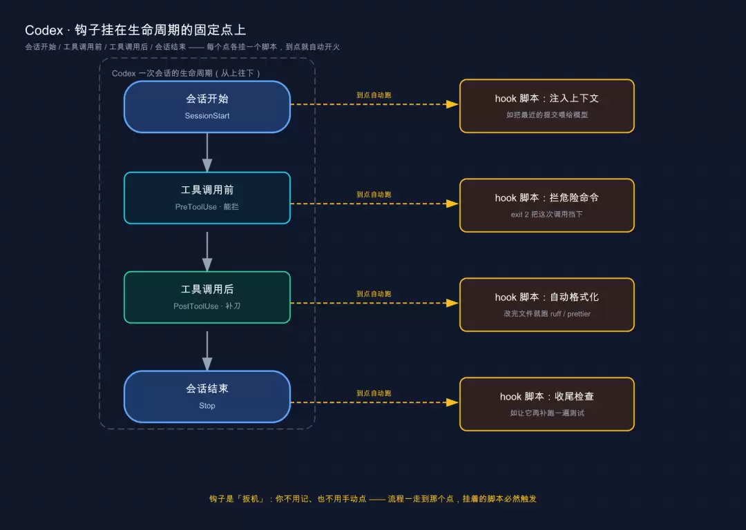 钩子挂在生命周期固定点