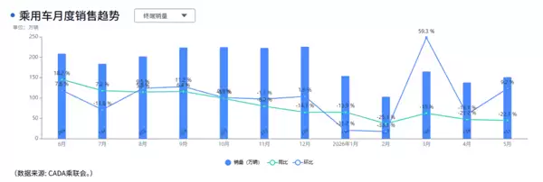 汽车销量拉完了 车企们却在集体狂欢?