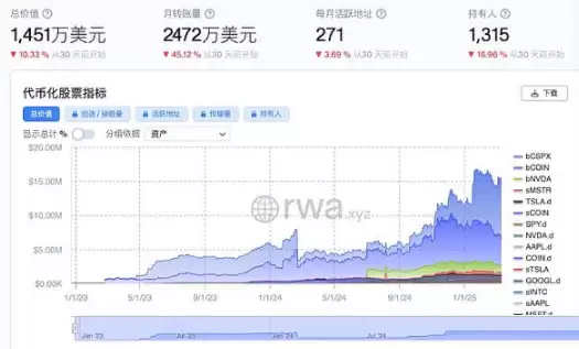 股票代币化市值仅千万级别,与整体 RWA 赛道规模差距巨大