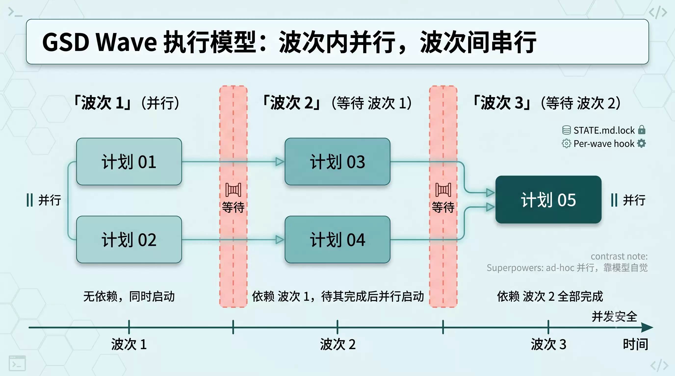 Wa ve Execution 并行模型