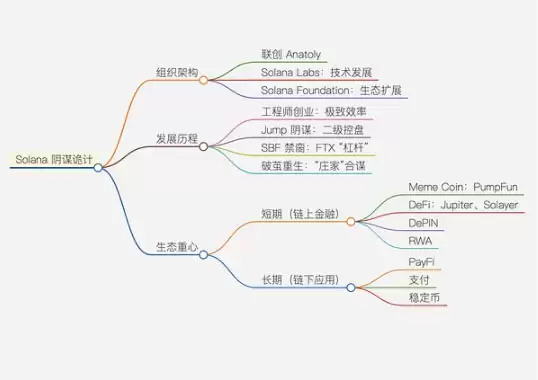 一文了解以太坊、Solana 和 BNB Chain 三链对比