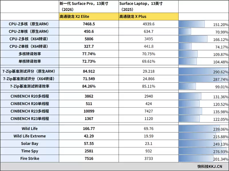 新一代 Surface Pro,13英寸评测:性能能效进步巨大 核显媲美最新X86