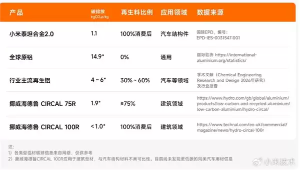填补国产汽车行业空白!雷军秀的小米自研再生铝技术 已获国内外权威技术鉴定