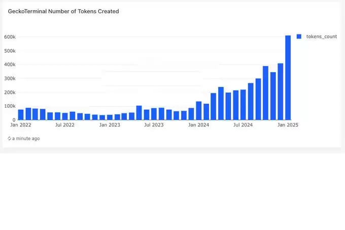 Meme还公平吗?阿根廷总统币LIBRA打醒散户 或转向实用加密货币项目