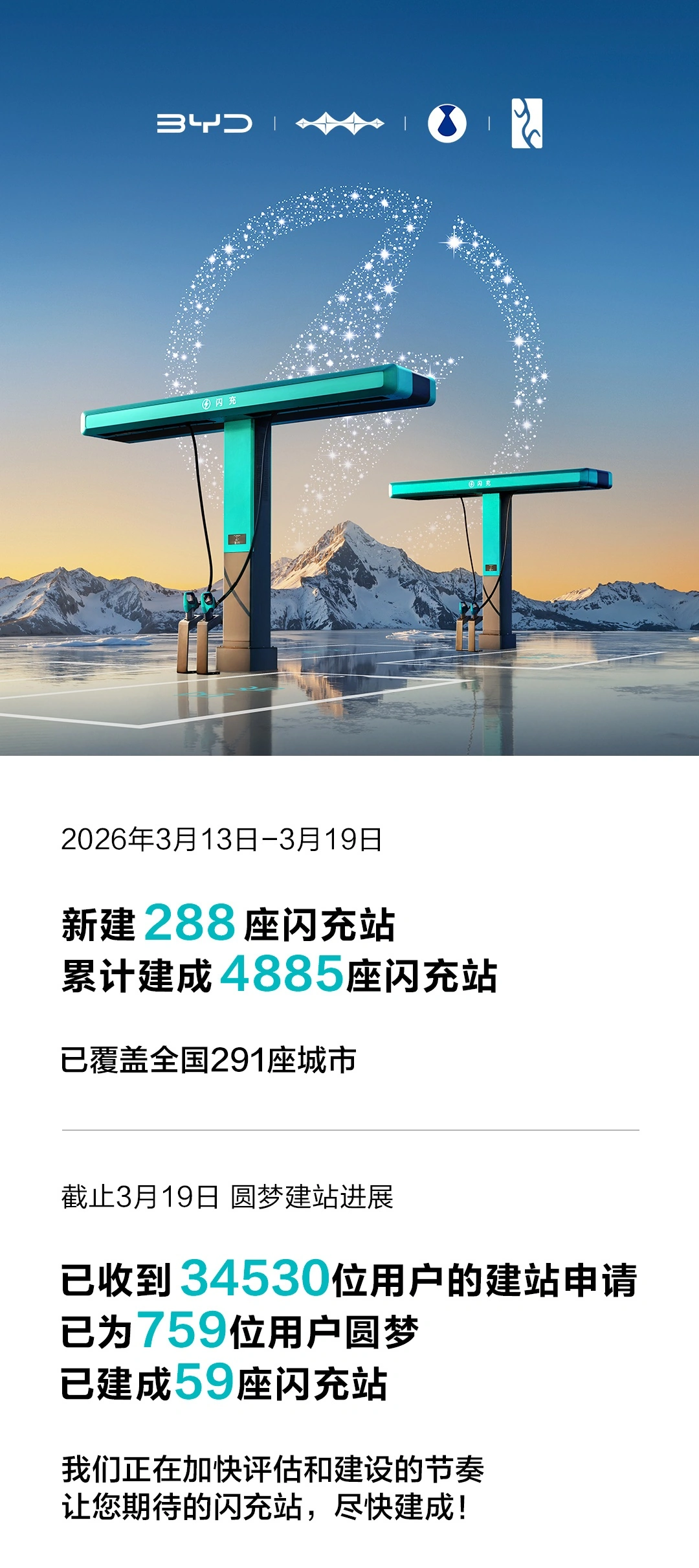 比亚迪公布闪充站进展:3 月 13 日-19 日新建 288 座,全国 291 城累计建成 4885 座