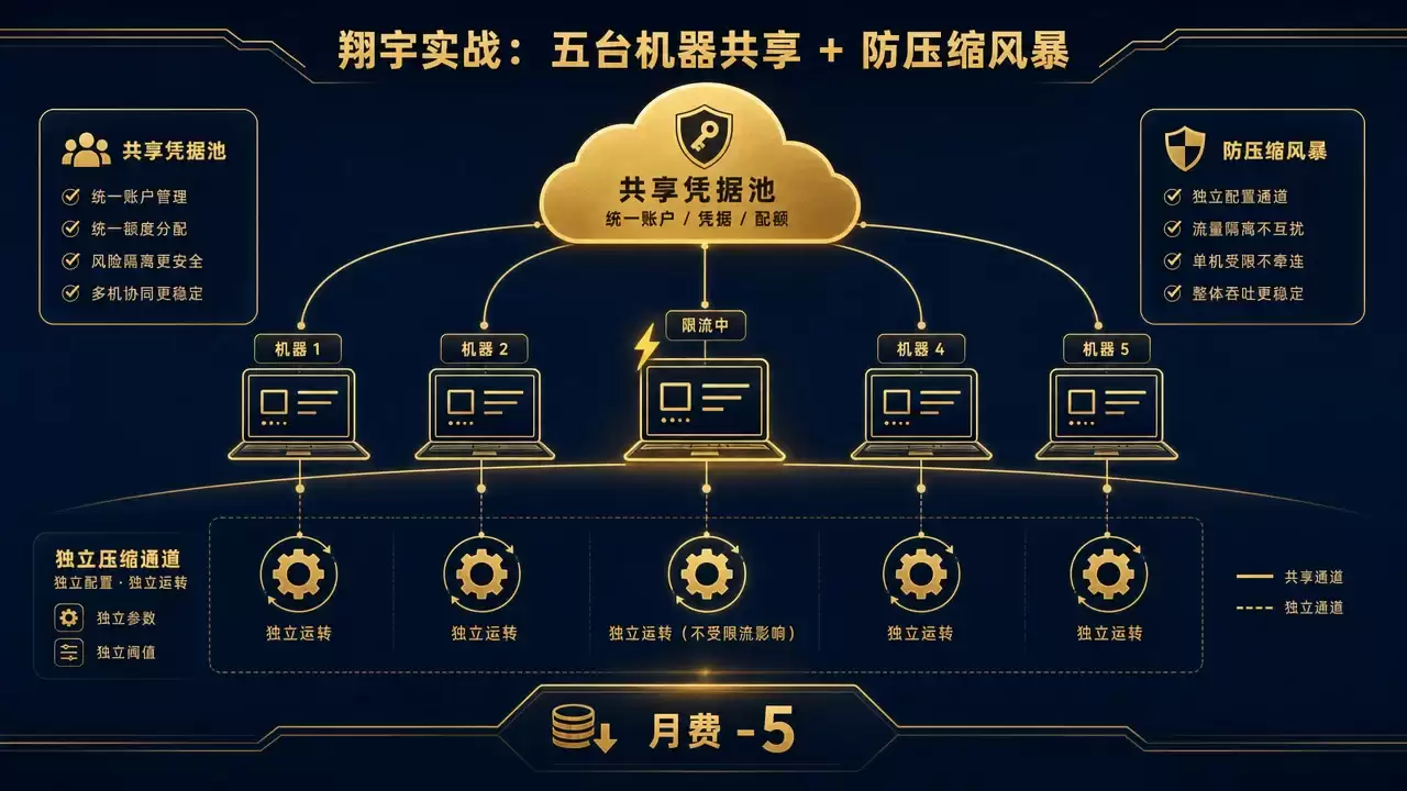 Hermes Agent 成本控制实战：模型路由 + 凭据池轮换 + Token 追踪