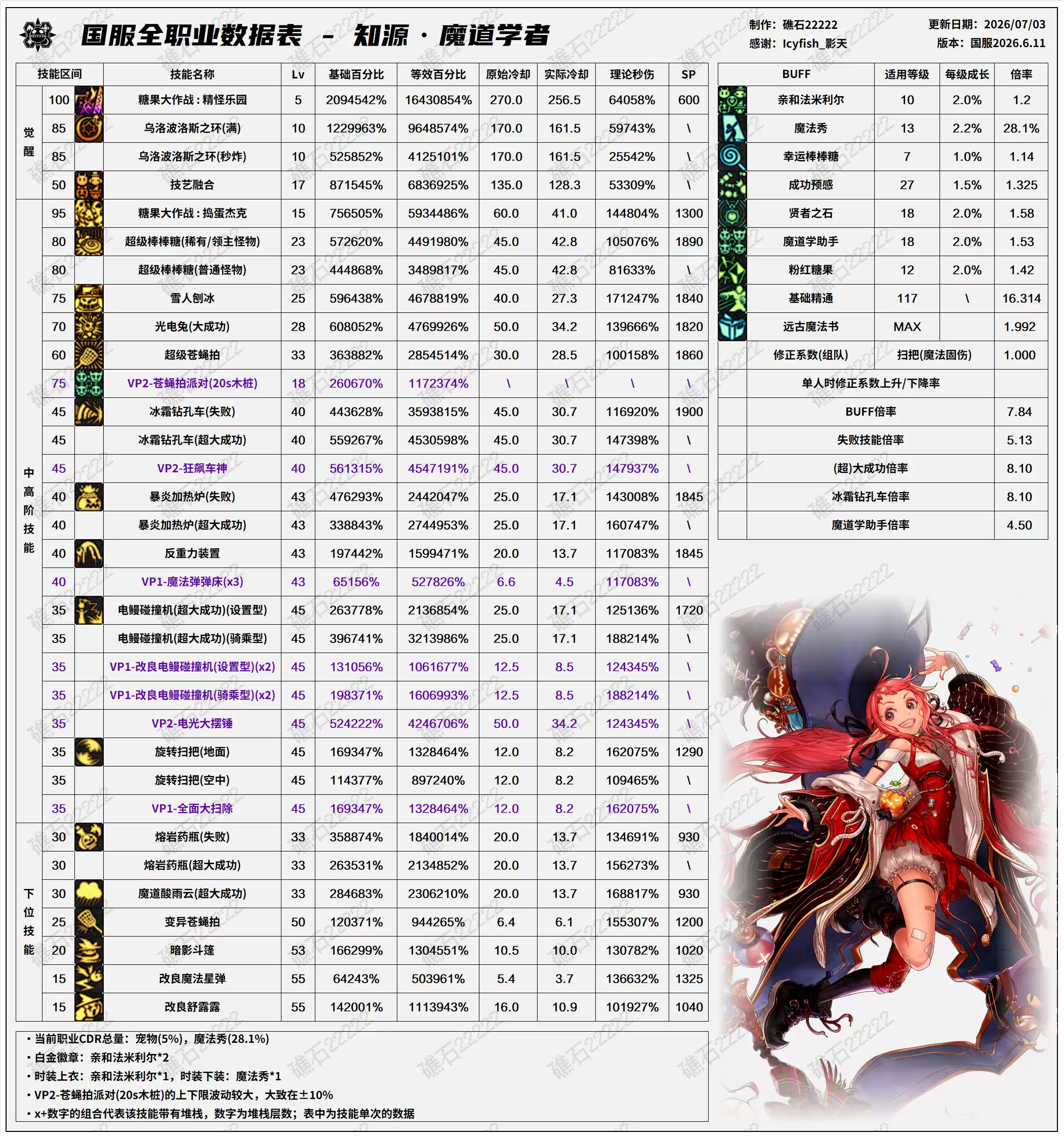 DNF2026夏日版本魔道技能数据表