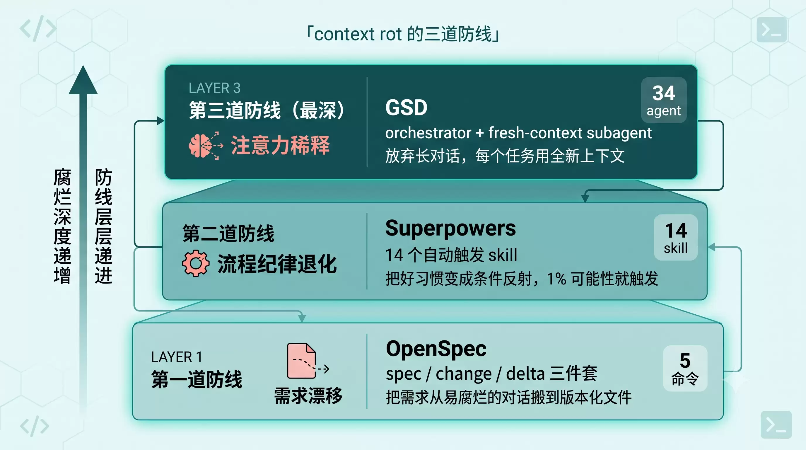 三层防御关系图