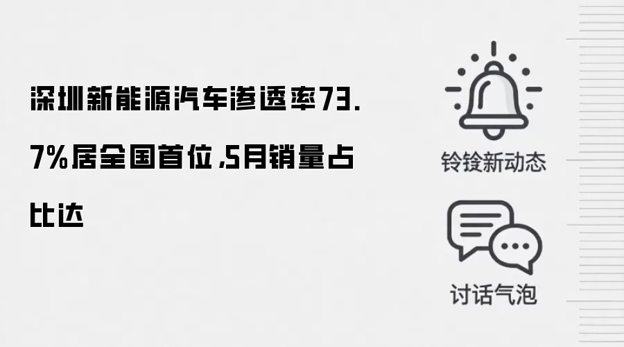深圳新能源汽车渗透率73.7%居全国首位，5月销量占比达