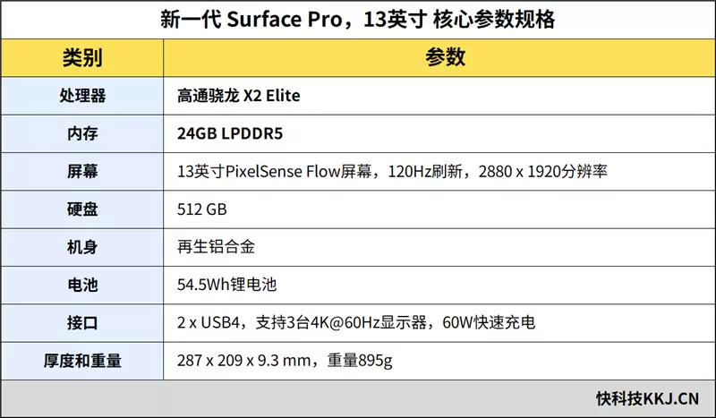 新一代 Surface Pro,13英寸评测:性能能效进步巨大 核显媲美最新X86