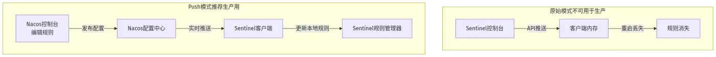 Sentinel 流量治理 Push 模式:Nacos 持久化规则的架构