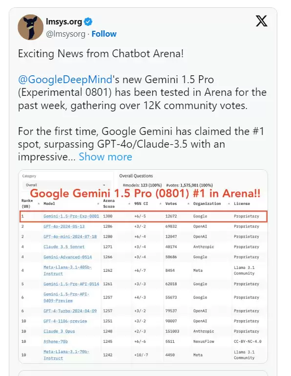 谷歌推超强多模态模型Gemini 1.5 Pro，排名领先GPT-4o、 Claude-3.5 Sonnet