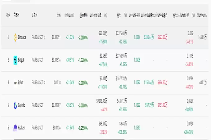 Rare代币3天暴涨160%,登顶币安涨幅榜!一文速览逆势狂飙的NFT艺术平台SuperRare