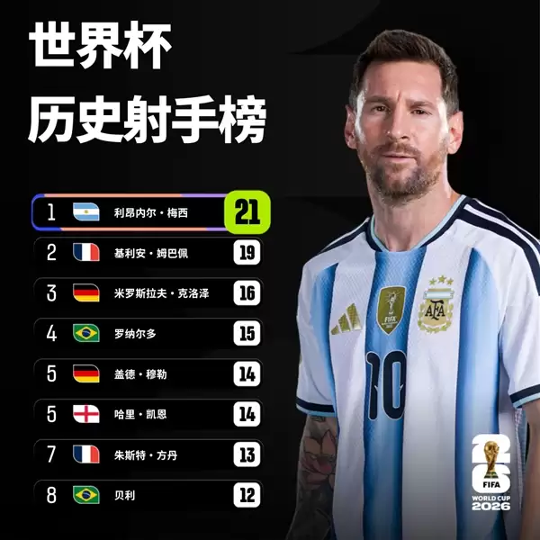 阿根廷15分钟连进3球 绝杀埃及!世界杯8强全部名单揭晓