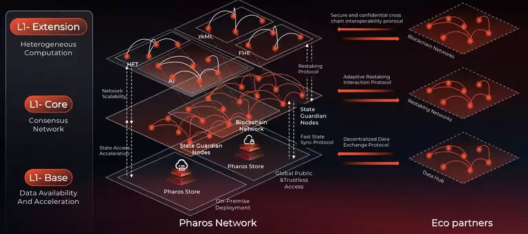 Pharos(PROS)币全面介绍