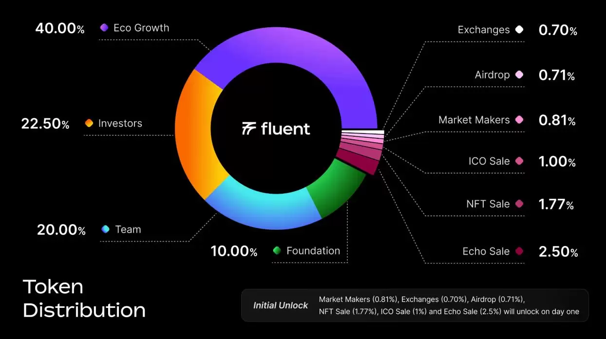 Fluent(BLEND)代币经济学